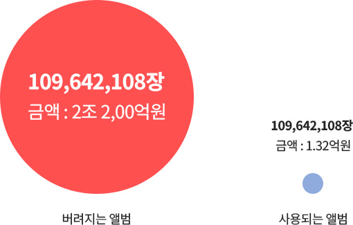 버려지는 앨범과 사용되는 앨범