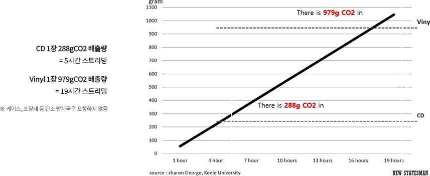 스트리밍 탄소 배출량