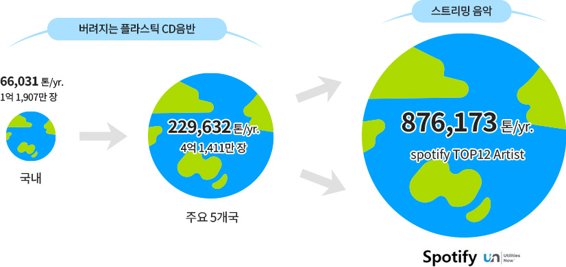 국내 및 글로벌 음악산업으로 인한 탄소 배출량 비교