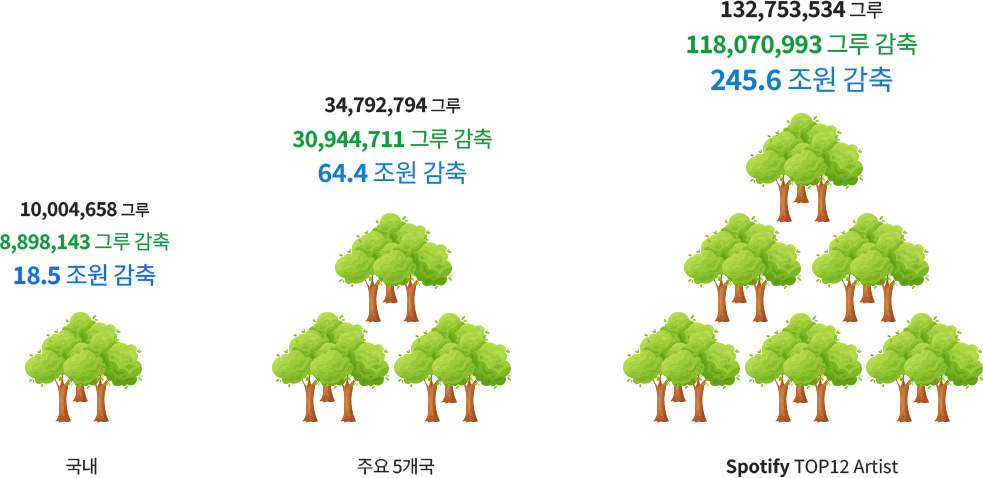 폴라베어뮤직 음반 탄소배출 감축과 경제적 효익